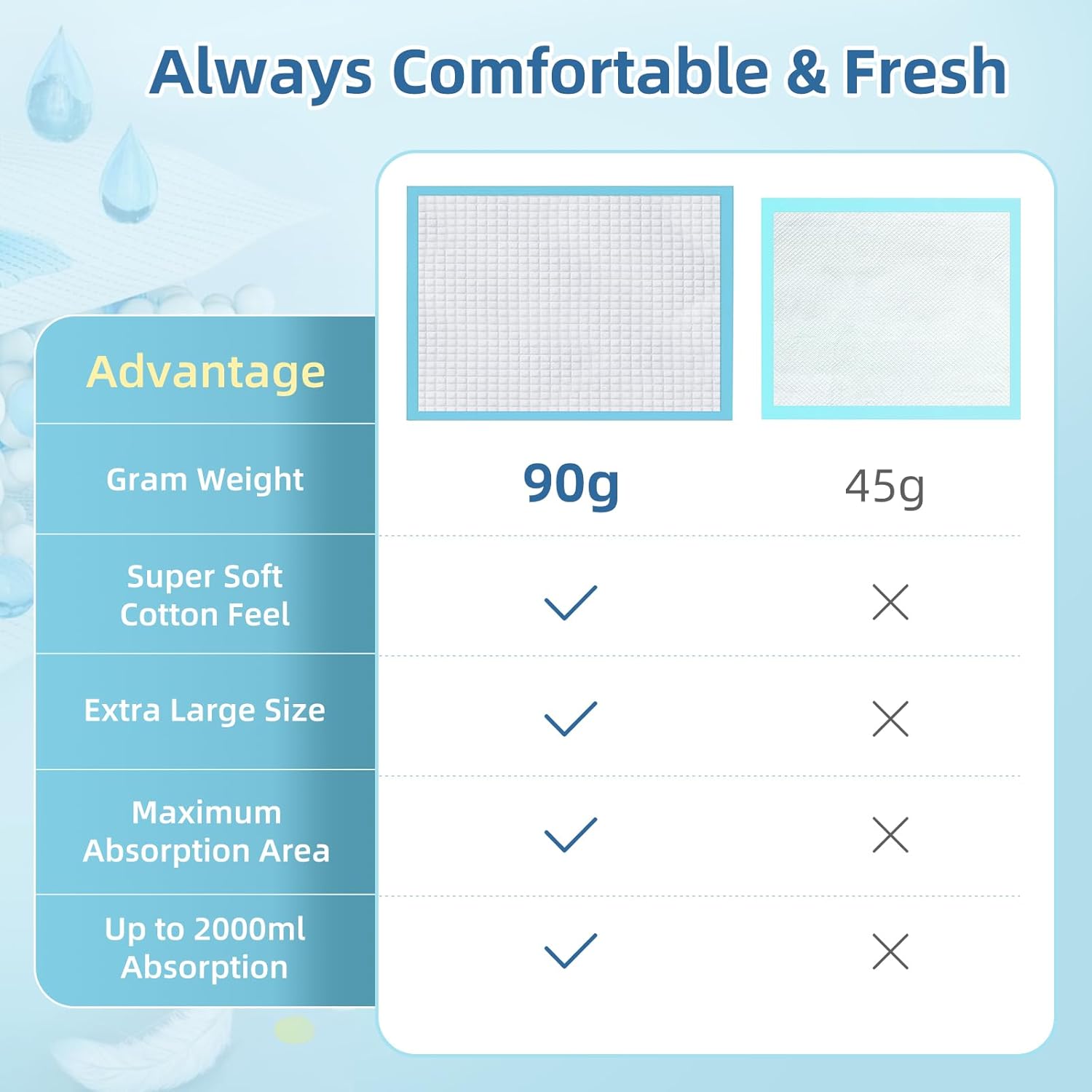 Bed Pads Disposable-Pads for Incontinence Adults,Underpads Disposable Heavy Duty,Disposable Diaper Changing Pads ,Pee Pads Extra Large,Pads for Beds 24"x36"Premium Thicker Pack of 50